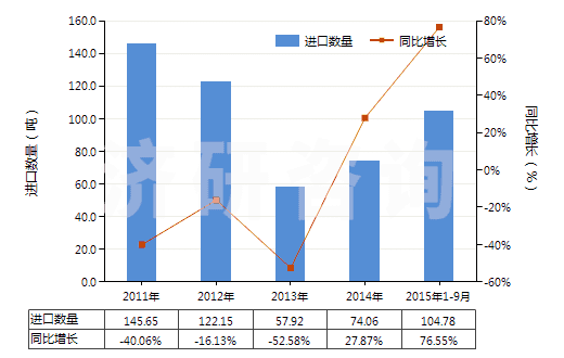 2011-2015年9月中國(guó)硫酸銨(HS31022100)進(jìn)口量及增速統(tǒng)計(jì)
